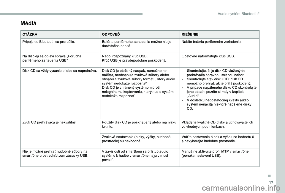 CITROEN BERLINGO VAN 2019  Návod na použitie (in Slovak) 17
Médiá
O TÁ Z K AODPOVEĎRIEŠENIE
Pripojenie Bluetooth sa prerušilo. Batéria periférneho zariadenia možno nie je 
dostatočne nabitá.Nabite batériu periférneho zariadenia.
Na displeji sa 