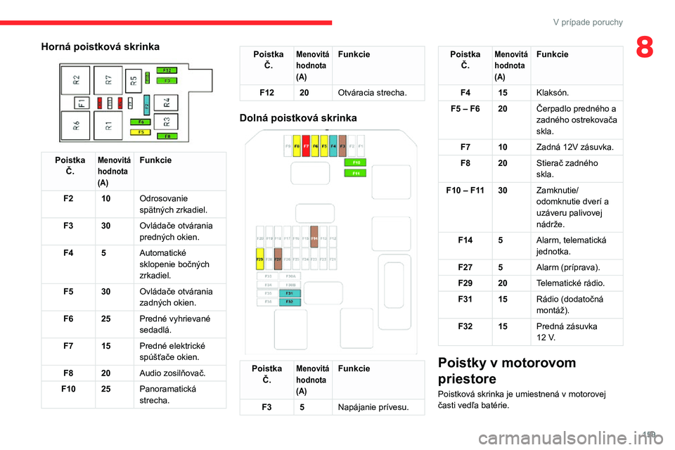 CITROEN C3 AIRCROSS 2021  Návod na použitie (in Slovak) 159
V prípade poruchy
8Horná poistková skrinka 
 
PoistkaČ.Menovitá 
hodnota
(A)Funkcie
F2 10 Odrosovanie 
spätných zrkadiel.
F3 30 Ovládače otvárania 
predných okien.
F4 5 Automatické 
sk