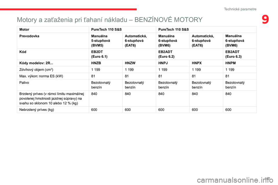 CITROEN C3 AIRCROSS 2021 Návod na použitie (in Slovak) 167
Technické parametre
9Motory a zaťaženia pri ťahaní nákladu – BENZÍNOVÉ MOTORY
MotorPureTech 110 S&SPureTech 110 S&S
Prevodovka Manuálna
5-stupňová
(BVM5)Automatická,
6-stupňová CITROEN C3 AIRCROSS 2021 Návod na použitie (in Slovak) 167
Technické parametre
9Motory a zaťaženia pri ťahaní nákladu – BENZÍNOVÉ MOTORY
MotorPureTech 110 S&SPureTech 110 S&S
Prevodovka Manuálna
5-stupňová
(BVM5)Automatická,
6-stupňová