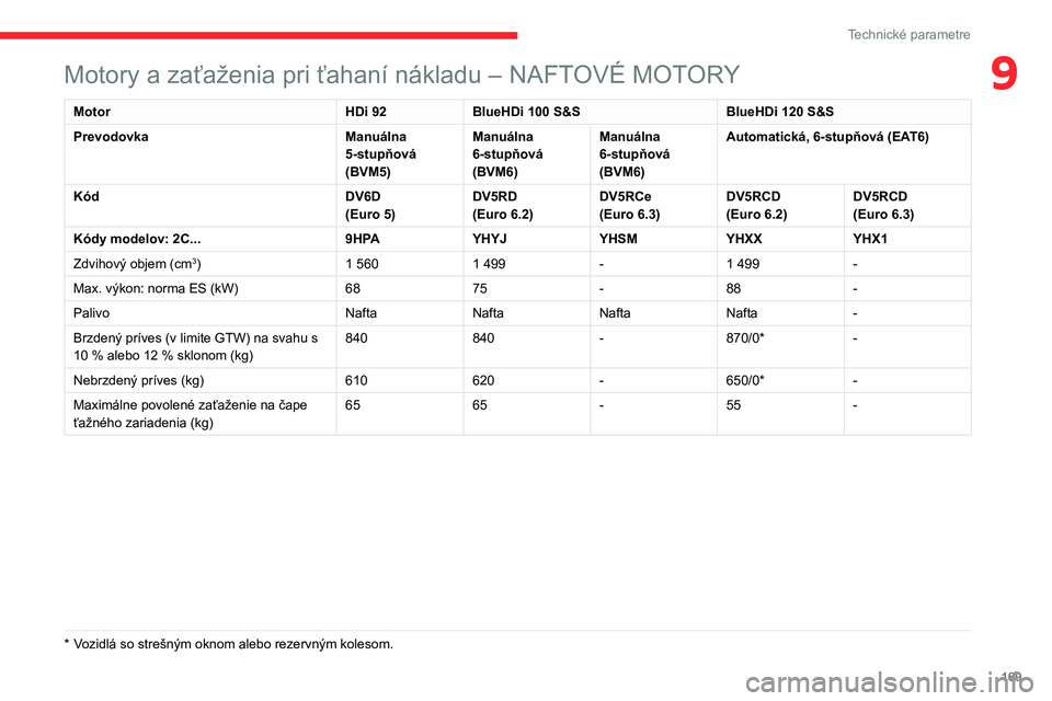 CITROEN C3 AIRCROSS 2021  Návod na použitie (in Slovak) 169
Technické parametre
9Motory a zaťaženia pri ťahaní nákladu – NAFTOVÉ MOTORY
MotorHDi 92BlueHDi 100 S&S BlueHDi 120 S&S
Prevodovka Manuálna 
5-stupňová 
(BVM5)Manuálna 
6-stupňová 
(