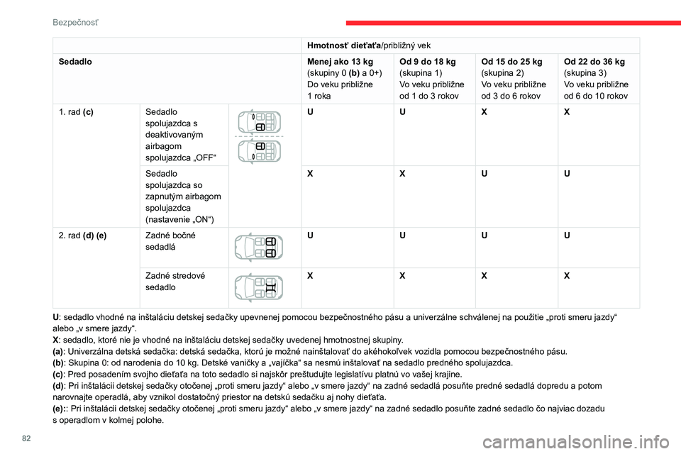 CITROEN C3 AIRCROSS 2021  Návod na použitie (in Slovak) 82
Bezpečnosť
Hmotnosť dieťaťa/približný vek
SedadloMenej ako 13 kg(skupiny 0 (b) a 0+)
Do veku približne 
1 roka
Od 9 do 18 kg(skupina 1)Vo veku približne 
od 1 do 3 rokov
Od 15 do 25 kg(sku