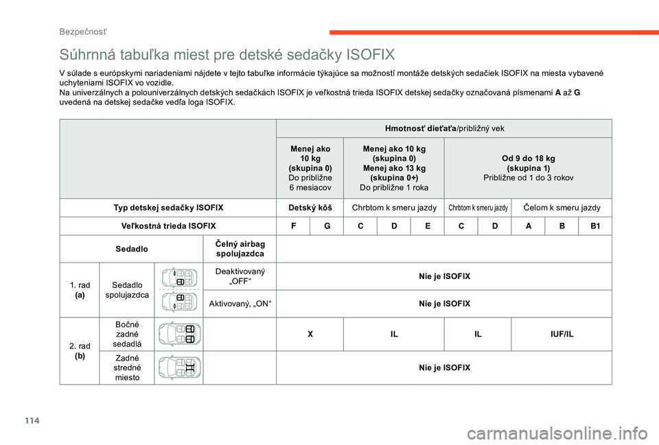 CITROEN C3 AIRCROSS 2019 Návod na použitie (in Slovak) 114
Súhrnná tabuľka miest pre detské sedačky ISOFIX
V súlade s európskymi nariadeniami nájdete v tejto tabuľke informácie týkajúce sa možností montáže detských sedačiek ISOFIX na mie CITROEN C3 AIRCROSS 2019 Návod na použitie (in Slovak) 114
Súhrnná tabuľka miest pre detské sedačky ISOFIX
V súlade s európskymi nariadeniami nájdete v tejto tabuľke informácie týkajúce sa možností montáže detských sedačiek ISOFIX na mie
