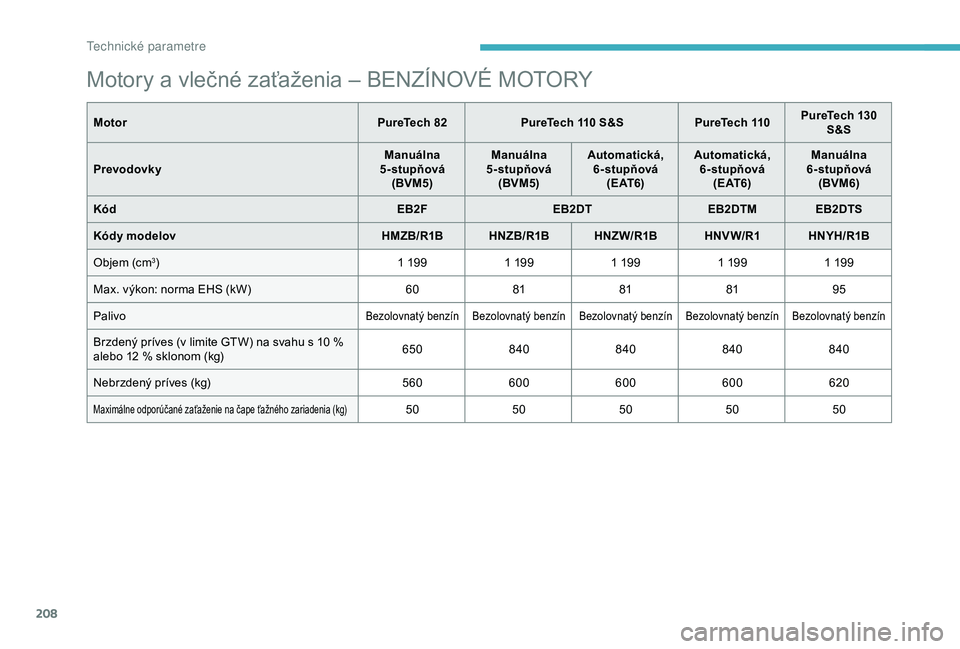 CITROEN C3 AIRCROSS 2019 Návod na použitie (in Slovak) 208
Motory a vlečné zaťaženia – BENZÍNOVÉ MOTORY
MotorPureTech 82 PureTech 110 S&S PureTech 110PureTech 130
S&S
Prevodovky Manuálna
5-stupňová (BVM5) Manuálna
5-stupňová (BVM5) Automa CITROEN C3 AIRCROSS 2019 Návod na použitie (in Slovak) 208
Motory a vlečné zaťaženia – BENZÍNOVÉ MOTORY
MotorPureTech 82 PureTech 110 S&S PureTech 110PureTech 130
S&S
Prevodovky Manuálna
5-stupňová (BVM5) Manuálna
5-stupňová (BVM5) Automa