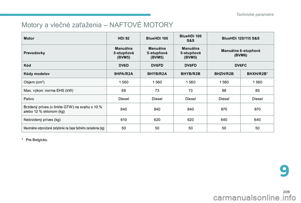 CITROEN C3 AIRCROSS 2019  Návod na použitie (in Slovak) 209
Motory a vlečné zaťaženia – NAFTOVÉ MOTORY
MotorHDi 92BlueHDi 100 BlueHDi 100 
S&S BlueHDi 120/115 S&S
Prevodovky Manuálna 
5-stupňová (BVM5) Manuálna 
5-stupňová (BVM5) Manuálna 
5-
