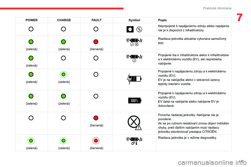 CITROEN C4 2021  Návod na použitie (in Slovak) 147
Praktické informácie
7POWERCHARGE FAULT SymbolPopis 
         
Nepripojené k napájaciemu zdroju alebo napájanie 
nie je k dispozícii z infraštruktúry. 
 
 
(zelená)
 
 
(zelená)
 
 
(če