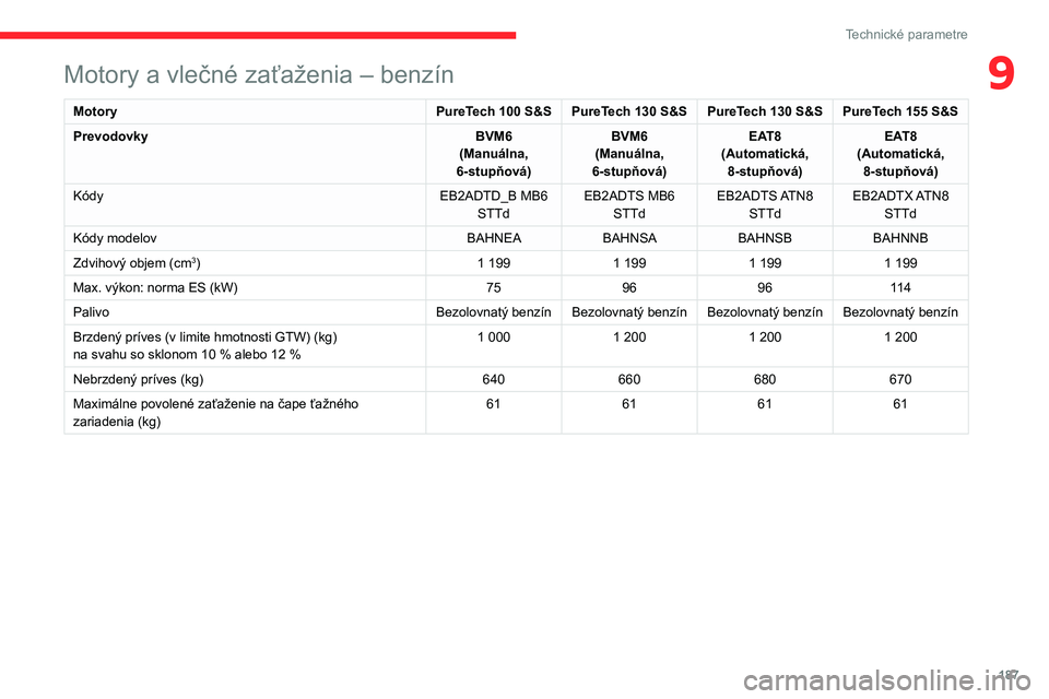 CITROEN C4 2021  Návod na použitie (in Slovak) 187
Technické parametre
9Motory a vlečné zaťaženia – benzín
MotoryPureTech 100 S&S PureTech 130 S&S PureTech 130 S&S PureTech 155 S&S
Prevodovky BVM6
(Manuálna, 
6-stupňová) BVM6
(Manuálna