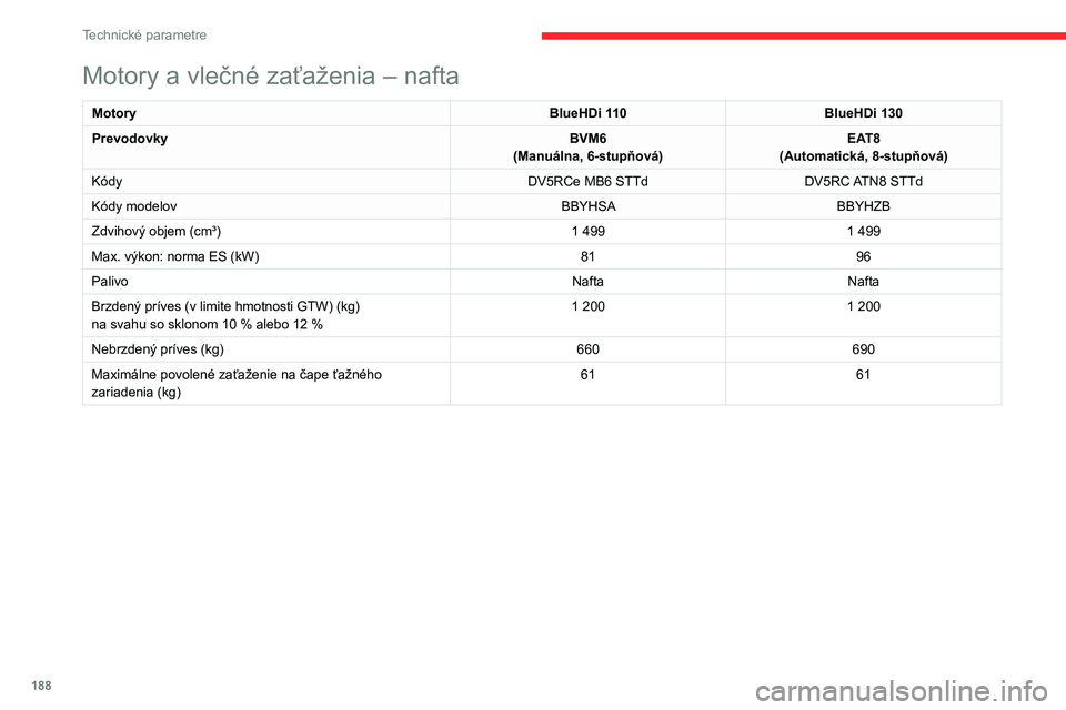 CITROEN C4 2021  Návod na použitie (in Slovak) 188
Technické parametre
Motory a vlečné zaťaženia – nafta
MotoryBlueHDi 110BlueHDi 130
Prevodovky BVM6
(Manuálna, 6-stupňová) EAT8
(Automatická, 8-stupňová)
Kódy DV5RCe MB6 STTdDV5RC ATN