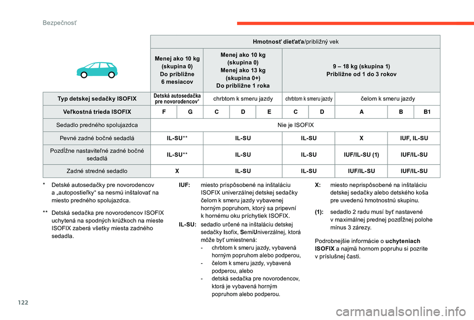 CITROEN C4 SPACETOURER 2021 Návod na použitie (in Slovak) 122
Hmotnosť dieťaťa/približný vek
Menej ako 10
kg
(skupina 0)
Do približne 6
mesiacov Menej ako 10
kg
(skupina 0)
Menej ako 13
kg
(skupina 0+)
Do približne 1
roka 9
– 18 kg CITROEN C4 SPACETOURER 2021 Návod na použitie (in Slovak) 122
Hmotnosť dieťaťa/približný vek
Menej ako 10
kg
(skupina 0)
Do približne 6
mesiacov Menej ako 10
kg
(skupina 0)
Menej ako 13
kg
(skupina 0+)
Do približne 1
roka 9
– 18 kg