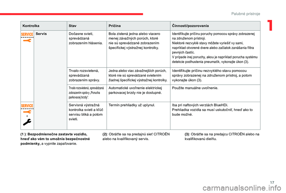 CITROEN C4 SPACETOURER 2021  Návod na použitie (in Slovak) 17
KontrolkaStavPríčina Činnosti/pozorovania
Servis Dočasne svieti, 
sprevádzaná 
zobrazením hlásenia. Bola zistená jedna alebo viacero 
menej závažných porúch, ktoré 
nie sú sprevádza