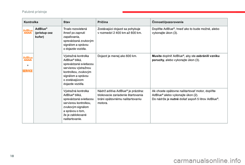 CITROEN C4 SPACETOURER 2021  Návod na použitie (in Slovak) 18
KontrolkaStavPríčina Činnosti/pozorovania
AdBlue
®
(prístup cez 
kufor)Tr valo rozsvietená 
ihneď po zapnutí 
zapaľovania, 
sprevádzaná zvukovým 
signálom a
  správou 
o
  dojazde voz