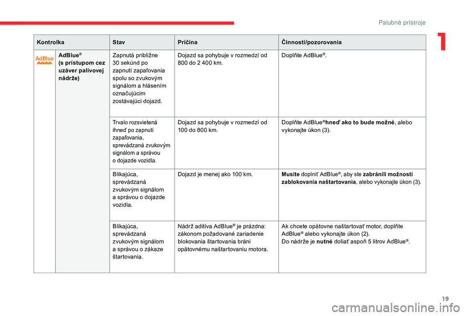 CITROEN C4 SPACETOURER 2021  Návod na použitie (in Slovak) 19
KontrolkaStavPríčina Činnosti/pozorovania
AdBlue
®
(s prístupom cez 
uzáver palivovej 
nádr že) Zapnutá približne 
30
  sekúnd po 
zapnutí zapaľovania 
spolu so zvukovým 
signálom a
