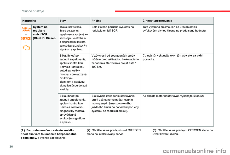 CITROEN C4 SPACETOURER 2021  Návod na použitie (in Slovak) 20
KontrolkaStavPríčina Činnosti/pozorovania
+
+ Systém na 
redukciu 
emisií
SCR
(BlueHDi Diesel)
Tr valo rozsvietená, 
ihneď po zapnutí 
zapaľovania, spojená so 
ser visnými kontrolkami 
a