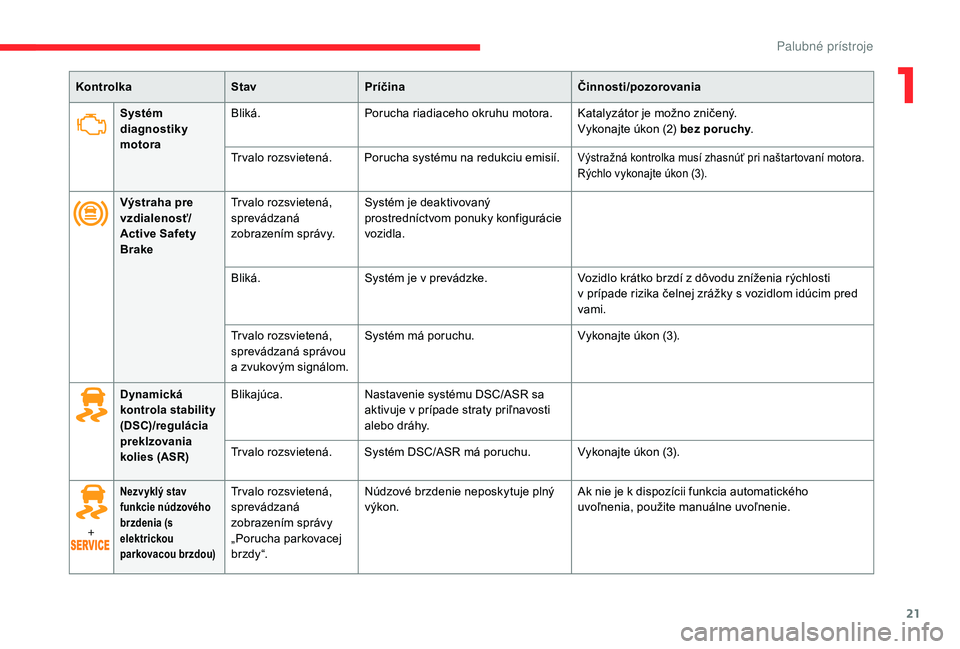 CITROEN C4 SPACETOURER 2021  Návod na použitie (in Slovak) 21
KontrolkaStavPríčina Činnosti/pozorovania
Systém 
diagnostiky 
motora Bliká.
Porucha riadiaceho okruhu motora. Katalyzátor je možno zničený.
Vykonajte úkon (2) bez poruchy.
Tr valo rozsvi