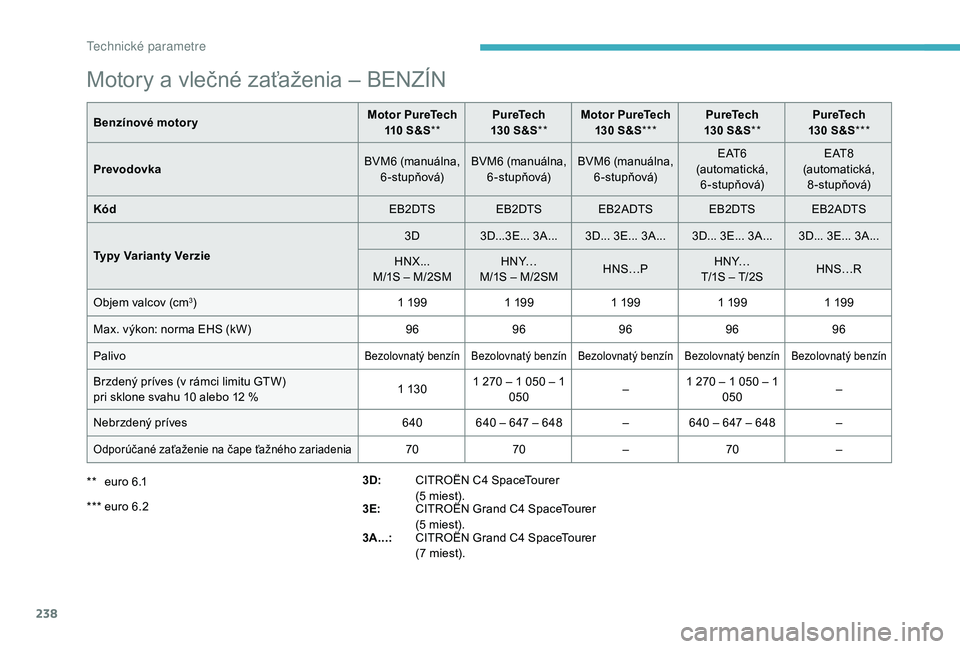 CITROEN C4 SPACETOURER 2021 Návod na použitie (in Slovak) 238
Motory a vlečné zaťaženia – BENZÍN
Benzínové motoryMotor PureTech
110 S&S** PureTech
130 S&S** Motor PureTech
130 S&S*** PureTech
130 S&S** PureTech
130 S&S***
Prevodo CITROEN C4 SPACETOURER 2021 Návod na použitie (in Slovak) 238
Motory a vlečné zaťaženia – BENZÍN
Benzínové motoryMotor PureTech
110 S&S** PureTech
130 S&S** Motor PureTech
130 S&S*** PureTech
130 S&S** PureTech
130 S&S***
Prevodo