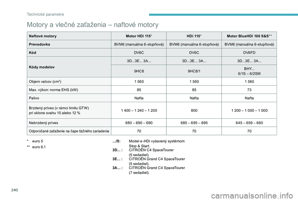 CITROEN C4 SPACETOURER 2021  Návod na použitie (in Slovak) 240
Motory a vlečné zaťaženia – naftové motory
Naftové motor yMotor HDi 115*  HDi 115*  Motor BlueHDi 100   S&S** 
Prevodovka BVM6 (manuálna 6 -stupňová) BVM6 (manuálna 6 -stupňová) BVM6