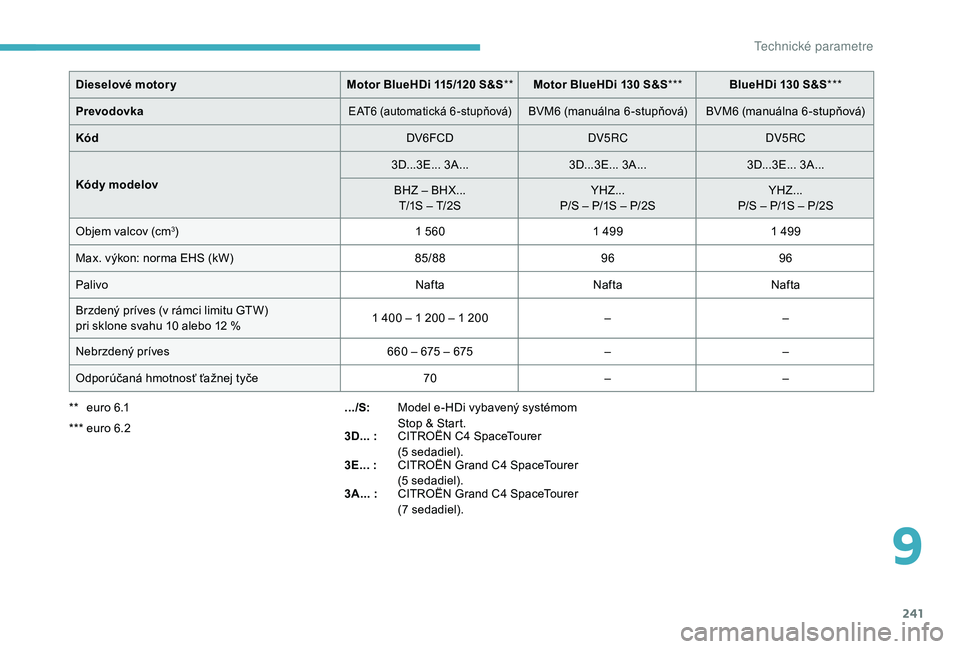 CITROEN C4 SPACETOURER 2021  Návod na použitie (in Slovak) 241
Dieselové motor yMotor BlueHDi 115/120   S&S**  Motor BlueHDi 130   S&S***  BlueHDi 130   S&S*** 
Prevodovka
EAT6 (automatická 6 -stupňová)BVM6 (manuálna 6 -stupňová) BVM6 (manuálna 6 -stu