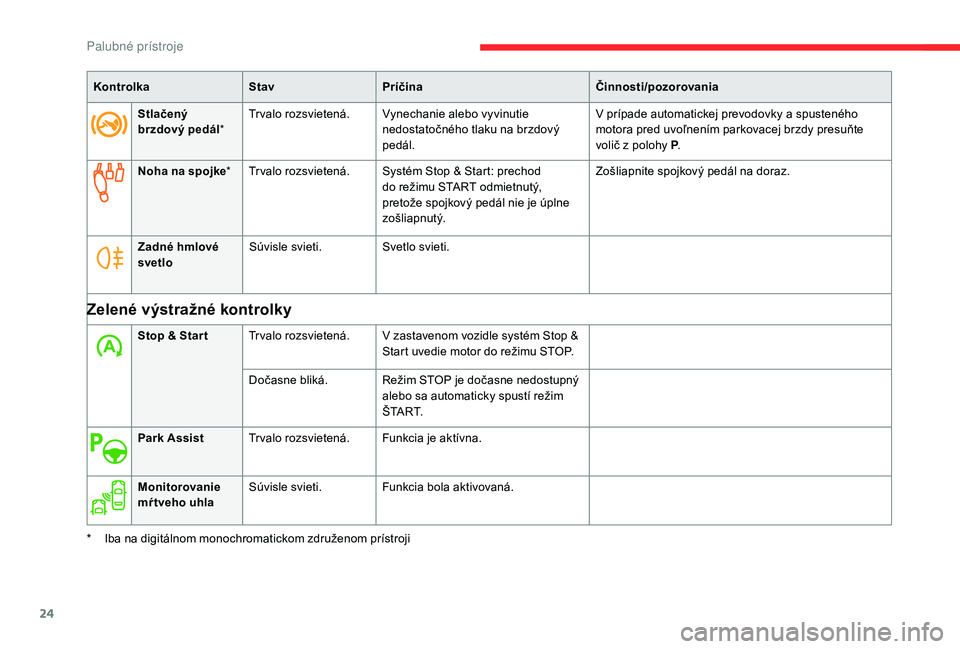 CITROEN C4 SPACETOURER 2021  Návod na použitie (in Slovak) 24
KontrolkaStavPríčina Činnosti/pozorovania
Stlačený 
brzdový pedál * Tr valo rozsvietená. Vynechanie alebo vyvinutie 
nedostatočného tlaku na brzdový 
pedál. V prípade automatickej prev