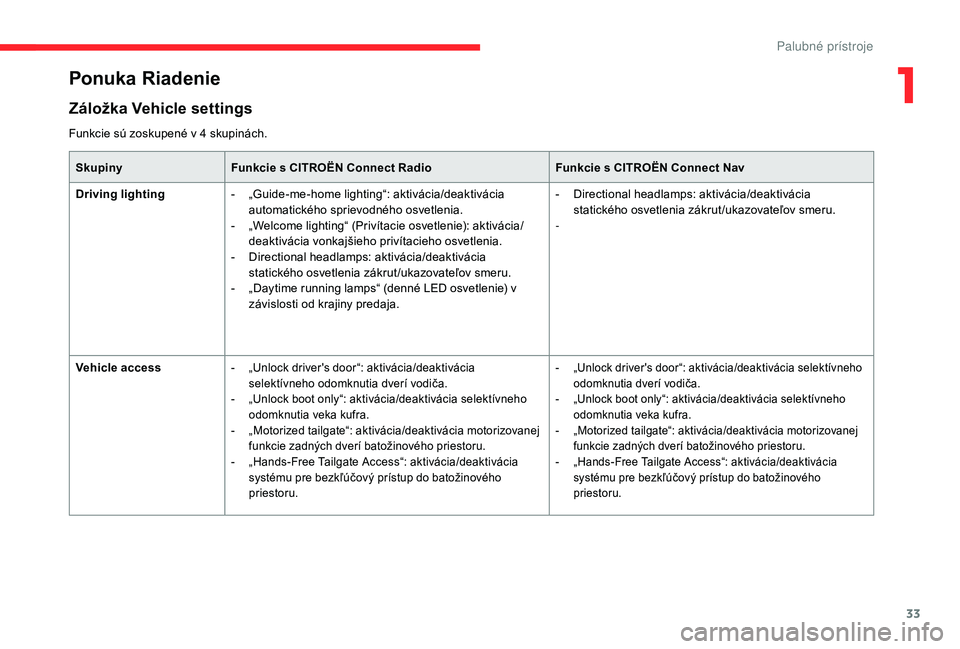 CITROEN C4 SPACETOURER 2021  Návod na použitie (in Slovak) 33
Ponuka Riadenie
Záložka Vehicle settings
SkupinyFunkcie s   CITROËN Connect Radio Funkcie s   CITROËN Connect Nav
Driving lighting -
 
„
 Guide-me-home lighting“: aktivácia/deaktivácia 
a