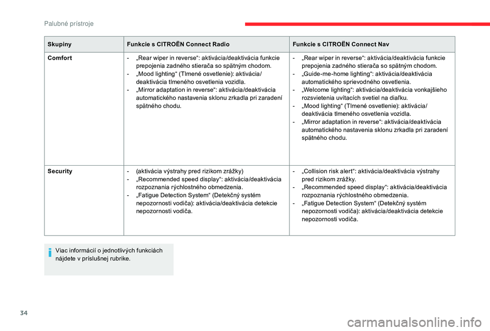 CITROEN C4 SPACETOURER 2021  Návod na použitie (in Slovak) 34
SkupinyFunkcie s   CITROËN Connect Radio Funkcie s   CITROËN Connect Nav
Comfort -
 
„
 Rear wiper in reverse“: aktivácia/deaktivácia funkcie 
prepojenia zadného stierača so spätným cho
