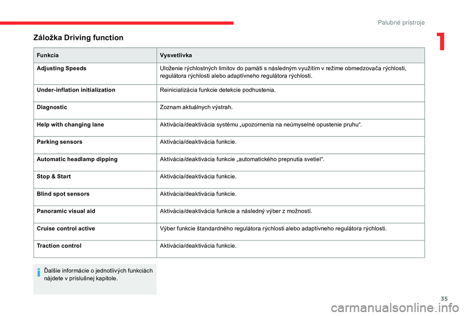 CITROEN C4 SPACETOURER 2021  Návod na použitie (in Slovak) 35
Záložka Driving function
FunkciaVysvetlivka
Adjusting Speeds Uloženie rýchlostných limitov do pamäti s
  následným využitím v   režime obmedzovača rýchlosti, 
regulátora rýchlosti al