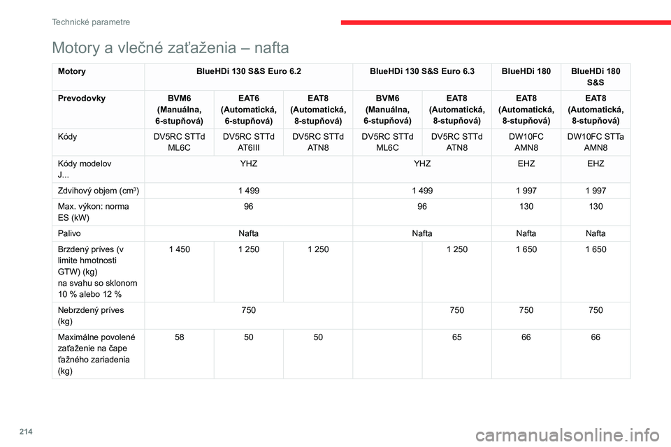 CITROEN C5 AIRCROSS 2022 Návod na použitie (in Slovak) 214
Technické parametre
Motory a vlečné zaťaženia – nafta
MotoryBlueHDi 130 S&S Euro 6.2 BlueHDi 130 S&S Euro 6.3 BlueHDi 180 BlueHDi 180
S&S
Prevodovky BVM6
(Manuálna,
6-stupňová) EAT6
CITROEN C5 AIRCROSS 2022 Návod na použitie (in Slovak) 214
Technické parametre
Motory a vlečné zaťaženia – nafta
MotoryBlueHDi 130 S&S Euro 6.2 BlueHDi 130 S&S Euro 6.3 BlueHDi 180 BlueHDi 180
S&S
Prevodovky BVM6
(Manuálna,
6-stupňová) EAT6