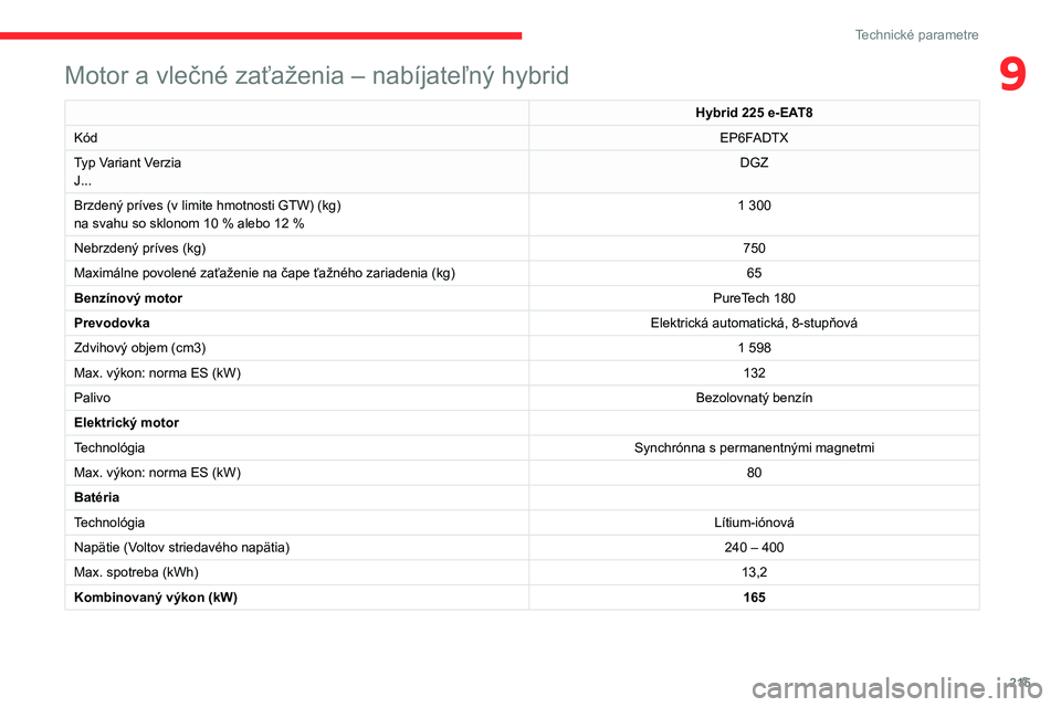 CITROEN C5 AIRCROSS 2022 Návod na použitie (in Slovak) 215
Technické parametre
9Motor a vlečné zaťaženia – nabíjateľný hybrid
Hybrid 225 e-EAT8
Kód EP6FADTX
Typ Variant Verzia
J... DGZ
Brzdený príves (v limite hmotnosti GTW) (kg)
na svahu so CITROEN C5 AIRCROSS 2022 Návod na použitie (in Slovak) 215
Technické parametre
9Motor a vlečné zaťaženia – nabíjateľný hybrid
Hybrid 225 e-EAT8
Kód EP6FADTX
Typ Variant Verzia
J... DGZ
Brzdený príves (v limite hmotnosti GTW) (kg)
na svahu so