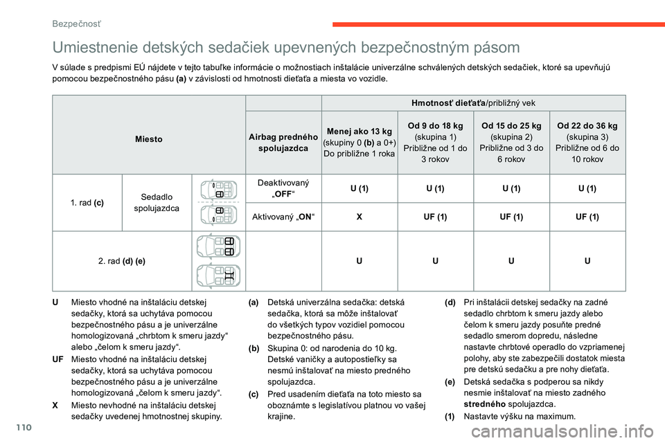 CITROEN C5 AIRCROSS 2020  Návod na použitie (in Slovak) 110
Umiestnenie detských sedačiek upevnených bezpečnostným pásom
V súlade s predpismi EÚ nájdete v tejto tabuľke informácie o možnostiach inštalácie univerzálne schválených detských 
