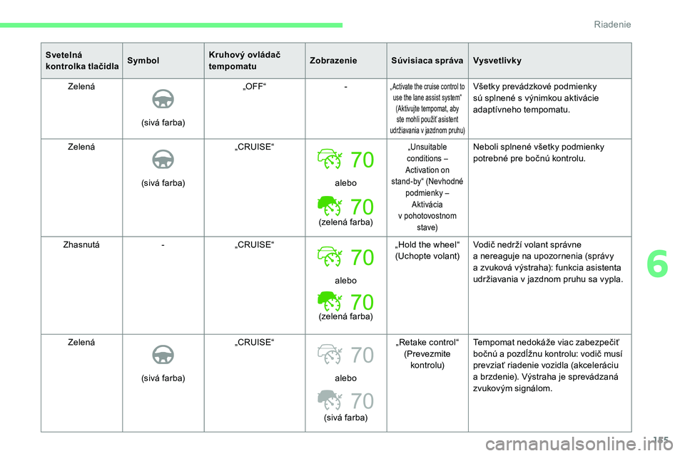CITROEN C5 AIRCROSS 2020  Návod na použitie (in Slovak) 155
70
70
Svetelná 
kontrolka tlačidlaSymbolKruhový ovládač 
tempomatu Zobrazenie
Súvisiaca správaVysvetlivky
Zelená
(sivá farba) „OFF“
-
„ Activate the cruise control to 
use the lane 
