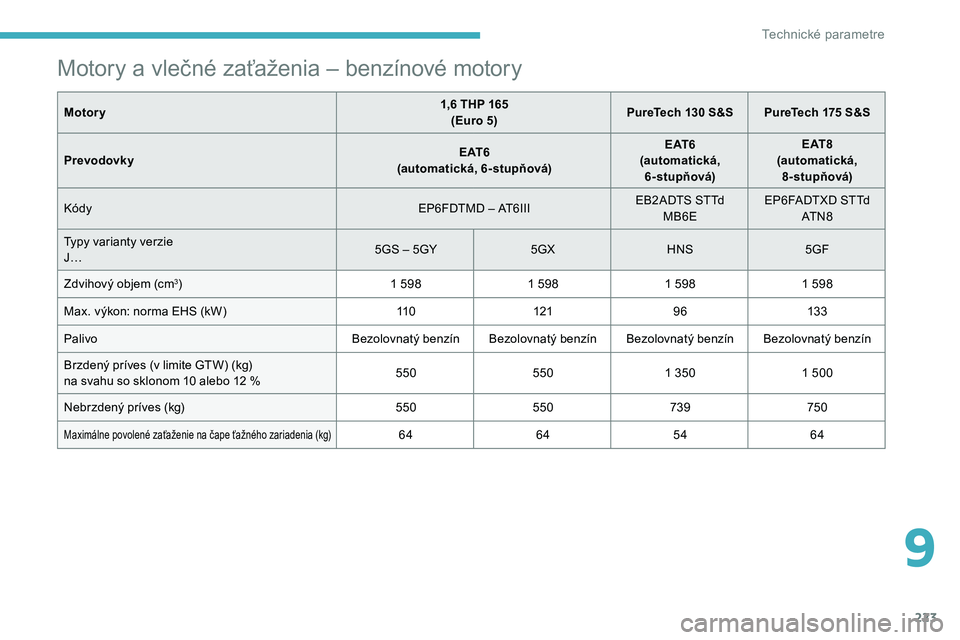 CITROEN C5 AIRCROSS 2020  Návod na použitie (in Slovak) 223
Motory a vlečné zaťaženia – benzínové motory
Motory1,6   THP 165
(Euro 5) PureTech 130
  S&S PureTech 175   S&S
Prevodovky E AT 6
(automatická, 6-stupňová) E AT 6
(automatická,  6-stup