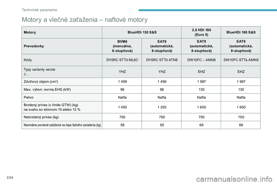 CITROEN C5 AIRCROSS 2020  Návod na použitie (in Slovak) 224
Motory a vlečné zaťaženia – naftové motory
MotoryBlueHDi 130   S&S2,0   HDi 180
(Euro 5) BlueHDi 180
  S&S
Prevodovky BVM6
(manuálna, 
6-stupňová) E AT 8
(automatická,  8-stupňová) E 