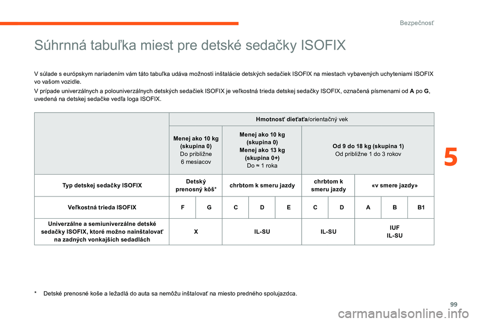 CITROEN C-ELYSÉE 2017 Návod na použitie (in Slovak) 99
Súhrnná tabuľka miest pre detské sedačky ISOFIX
V súlade s európskym nariadením vám táto tabuľka udáva možnosti inštalácie detských sedačiek ISOFIX na miestach vybavených uchyteni CITROEN C-ELYSÉE 2017 Návod na použitie (in Slovak) 99
Súhrnná tabuľka miest pre detské sedačky ISOFIX
V súlade s európskym nariadením vám táto tabuľka udáva možnosti inštalácie detských sedačiek ISOFIX na miestach vybavených uchyteni
