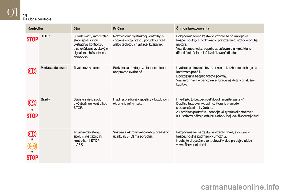 CITROEN DS3 2018  Návod na použitie (in Slovak) 14
KontrolkaStavPríčina Činnosti/pozorovania
STOP
Súvisle svieti, samostatne 
alebo spolu s   inou 
výstražnou kontrolkou 
a
  sprevádzaná zvukovým 
signálom a
  hlásením na 
obrazovke.Roz