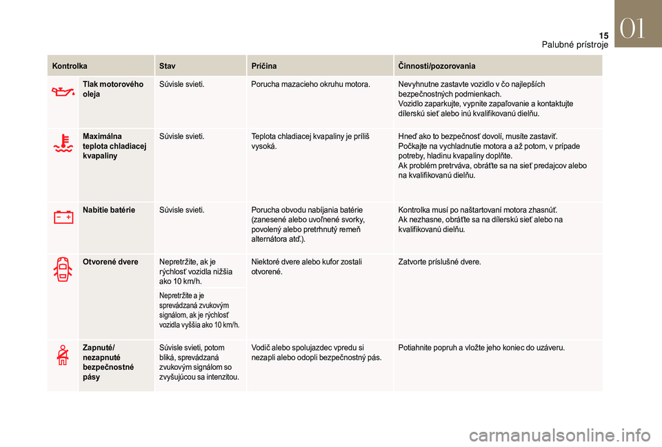 CITROEN DS3 2018  Návod na použitie (in Slovak) 15
Tlak motorového 
olejaSúvisle svieti.
Porucha mazacieho okruhu motora. Nevyhnutne zastavte vozidlo v   čo najlepších 
bezpečnostných podmienkach.
Vozidlo zaparkujte, vypnite zapaľovanie a
 