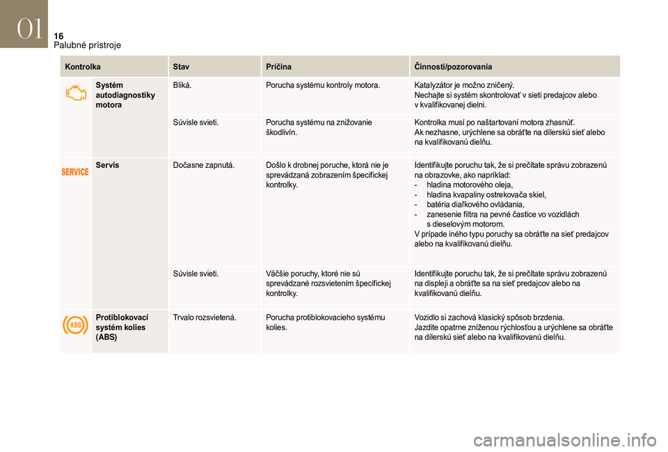 CITROEN DS3 2018  Návod na použitie (in Slovak) 16
KontrolkaStavPríčina Činnosti/pozorovania
Systém 
autodiagnostiky 
motora Bliká.
Porucha systému kontroly motora. Katalyzátor je možno zničený.
Nechajte si systém skontrolovať v
  sieti