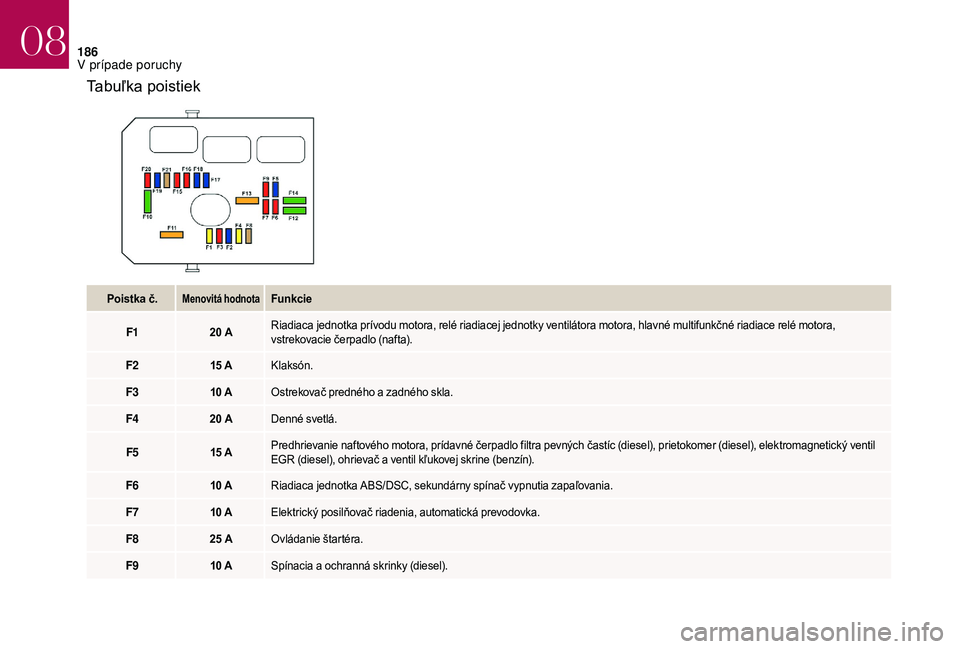 CITROEN DS3 2018  Návod na použitie (in Slovak) 186
Tabuľka poistiek
Poistka č.Menovitá hodnotaFunkcie
F1 20
 
A Riadiaca jednotka prívodu motora, relé riadiacej jednotky ventilátora motora, hlavné multifunkčné riadiace relé motora, 
vstr