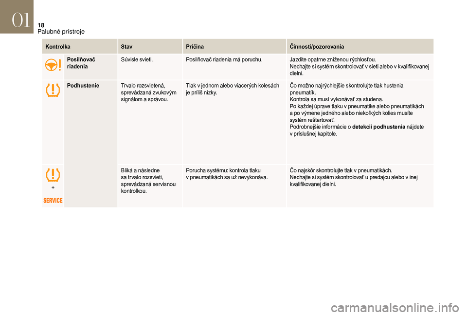 CITROEN DS3 2018  Návod na použitie (in Slovak) 18
KontrolkaStavPríčina Činnosti/pozorovania
Posilňovač 
riadenia Súvisle svieti.
Posilňovač riadenia má poruchu. Jazdite opatrne zníženou rýchlosťou.
Nechajte si systém skontrolovať v
