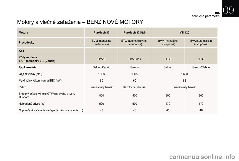 CITROEN DS3 CABRIO 2018 Návod na použitie (in Slovak) 195
Motory a vlečné zaťaženia – BENZÍNOVÉ MOTORY
MotoryPureTech 82PureTech 82 S&SVTi 120
Prevodovky BVM (manuálna
5-stupňová) ETG (automatizovaná,
5-stupňová) BVM (manuálna
5-stup CITROEN DS3 CABRIO 2018 Návod na použitie (in Slovak) 195
Motory a vlečné zaťaženia – BENZÍNOVÉ MOTORY
MotoryPureTech 82PureTech 82 S&SVTi 120
Prevodovky BVM (manuálna
5-stupňová) ETG (automatizovaná,
5-stupňová) BVM (manuálna
5-stup