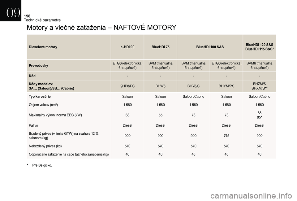 CITROEN DS3 CABRIO 2018 Návod na použitie (in Slovak) 198
Motory a vlečné zaťaženia – NAFTOVÉ MOTORY
Dieselové motor ye- HDi 90BlueHDi 75 BlueHDi 100 S&SBlueHDi 120 S&S
BlueHDi 115 S&S*
Prevodovky ETG6 (elektronická,
6-stupňová) BVM (ma CITROEN DS3 CABRIO 2018 Návod na použitie (in Slovak) 198
Motory a vlečné zaťaženia – NAFTOVÉ MOTORY
Dieselové motor ye- HDi 90BlueHDi 75 BlueHDi 100 S&SBlueHDi 120 S&S
BlueHDi 115 S&S*
Prevodovky ETG6 (elektronická,
6-stupňová) BVM (ma