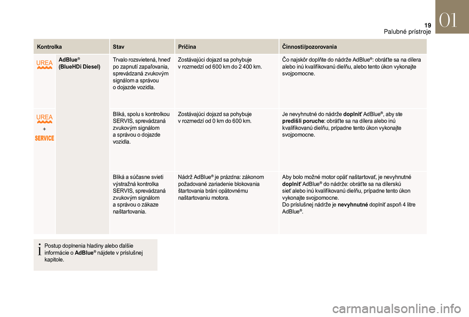 CITROEN DS3 2018  Návod na použitie (in Slovak) 19
KontrolkaStavPríčina Činnosti/pozorovania
AdBlue
®
(BlueHDi Diesel) Tr val o r oz sv i etená, hne ď  
po zapnutí zapaľovania, 
sprevádzaná zvukovým 
signálom a
  správou 
o
  dojazde v