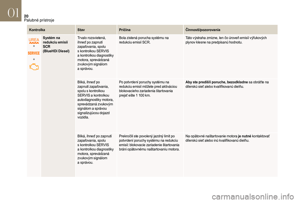 CITROEN DS3 2018  Návod na použitie (in Slovak) 20
KontrolkaStavPríčina Činnosti/pozorovania
+
+ Systém na 
redukciu emisií 
SCR
(BlueHDi Diesel)
Tr valo rozsvietená, 
ihneď po zapnutí 
zapaľovania, spolu 
s
  kontrolkou SERVIS 
a
  kontro
