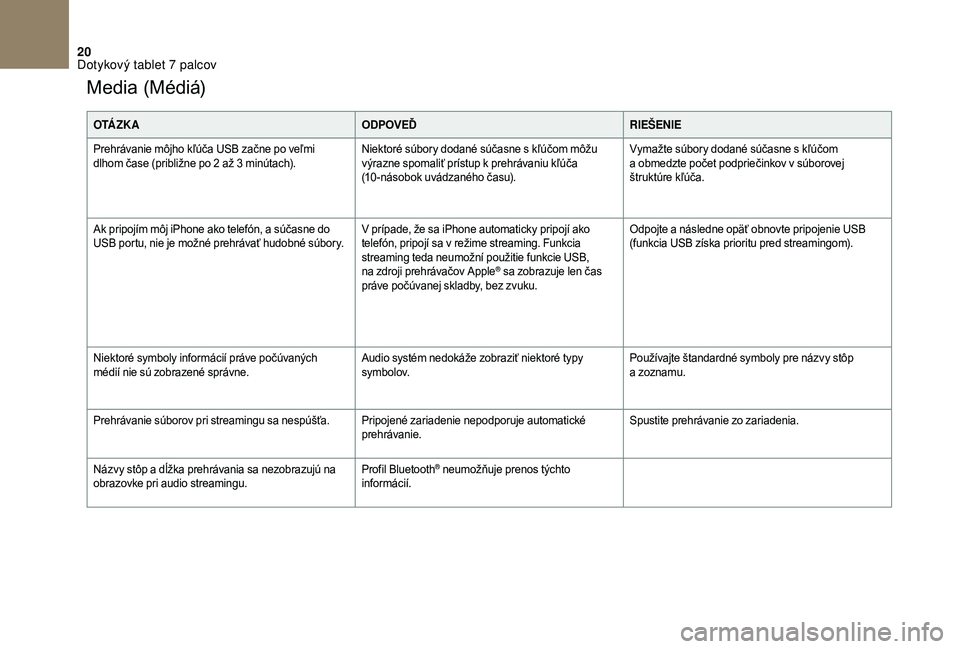 CITROEN DS3 2018  Návod na použitie (in Slovak) 20
Media (Médiá)
O TÁ Z K AODPOVEĎRIEŠENIE
Prehrávanie môjho kľúča USB začne po veľmi 
dlhom čase (približne po 2
  až 3   minútach).Niektoré súbory dodané súčasne s
  kľúčom m