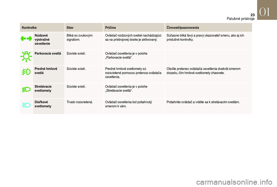CITROEN DS3 2018  Návod na použitie (in Slovak) 23
KontrolkaStavPríčina Činnosti/pozorovania
Núdzové 
výstražné 
osvetlenie Bliká so zvukovým 
signálom.
Ovládač núdzových svetiel nachádzajúci 
sa na prístrojovej doske je aktivovan