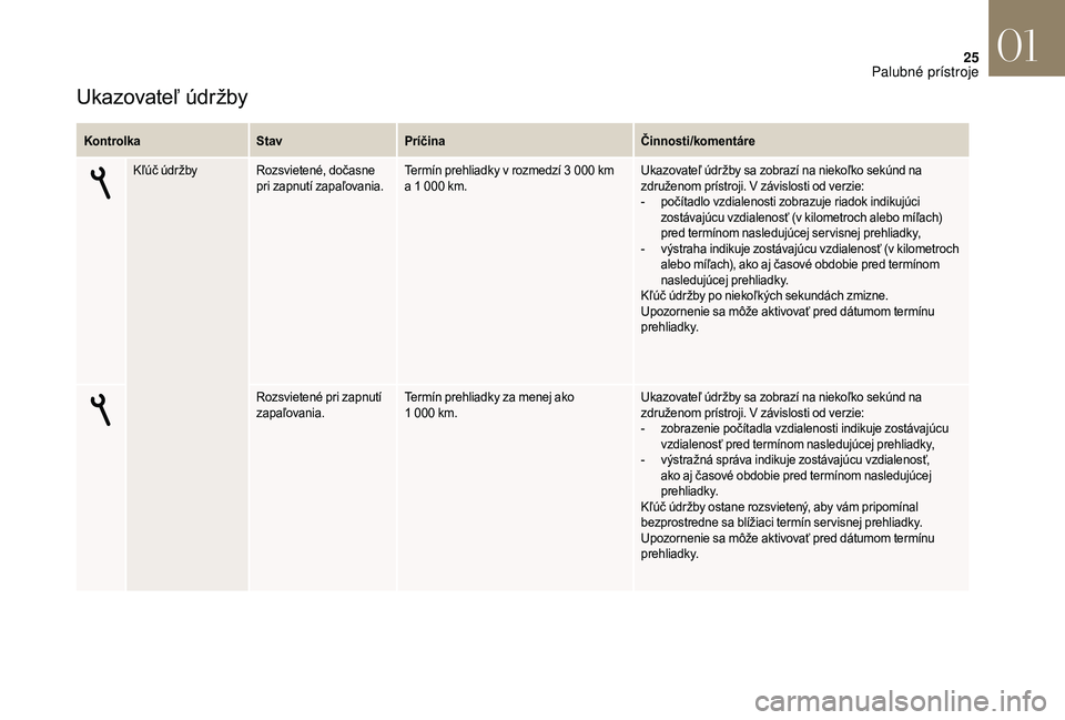 CITROEN DS3 2018  Návod na použitie (in Slovak) 25
Ukazovateľ údržby
KontrolkaStavPríčina Činnosti/komentáre
Kľúč údržby Rozsvietené, dočasne  pri zapnutí zapaľovania. Termín prehliadky v
  rozmedzí 3 000   km 
a
  1 000   km.Ukaz