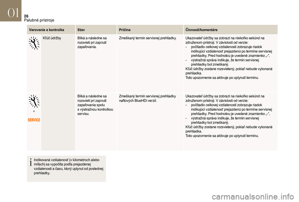 CITROEN DS3 2018  Návod na použitie (in Slovak) 26
Varovanie a kontrolkaS tavPríčina Činnosti/komentáre
Kľúč údržby Bliká a   následne sa 
rozsvieti pri zapnutí 
zapaľovania. Zmeškaný termín ser visnej prehliadky. Ukazovateľ údrž
