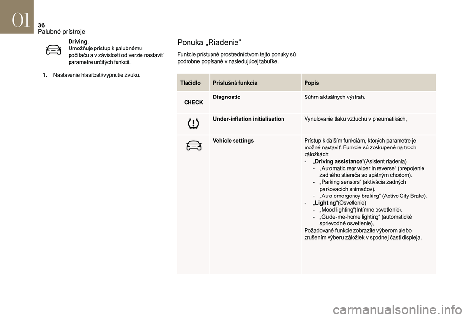 CITROEN DS3 2018  Návod na použitie (in Slovak) 36
TlačidloPríslušná funkcia Popis
Diagnostic Súhrn aktuálnych výstrah.
Under-inflation initialisation Vynulovanie tlaku vzduchu v
  pneumatikách,
Vehicle settings Prístup k
  ďalším funkc