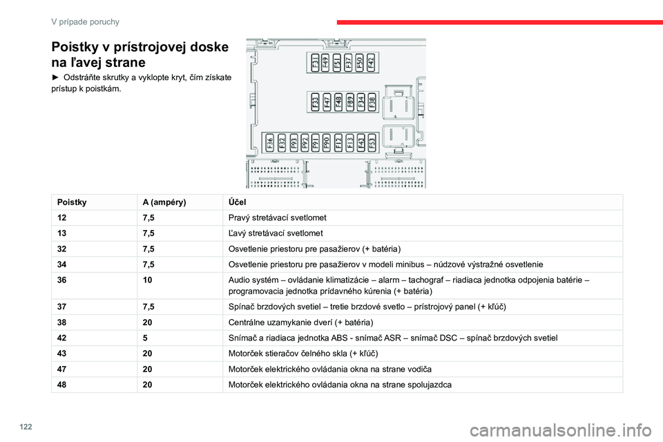 CITROEN JUMPER 2020  Návod na použitie (in Slovak) 122
V prípade poruchy
Poistky v prístrojovej doske 
na pravej strane
► Odistite kryt.Po dokončení veľmi opatrne zatvorte kryt. 
Poistky v prístrojovej doske 
na ľavej strane
► Odstráňte s