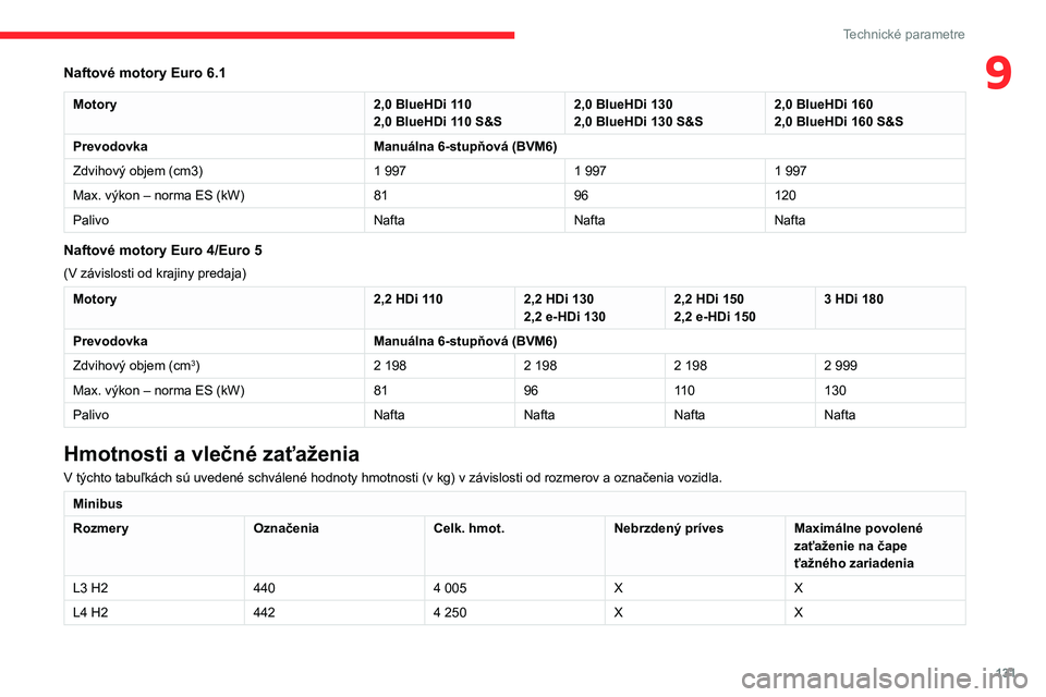 CITROEN JUMPER 2020  Návod na použitie (in Slovak) 131
Technické parametre
9Naftové motory Euro 6.1
Motory2,0 BlueHDi 1102,0 BlueHDi 110 S&S2,0 BlueHDi 1302,0 BlueHDi 130 S&S2,0 BlueHDi 1602,0 BlueHDi 160 S&S
PrevodovkaManuálna 6-stupňová (BVM6)
