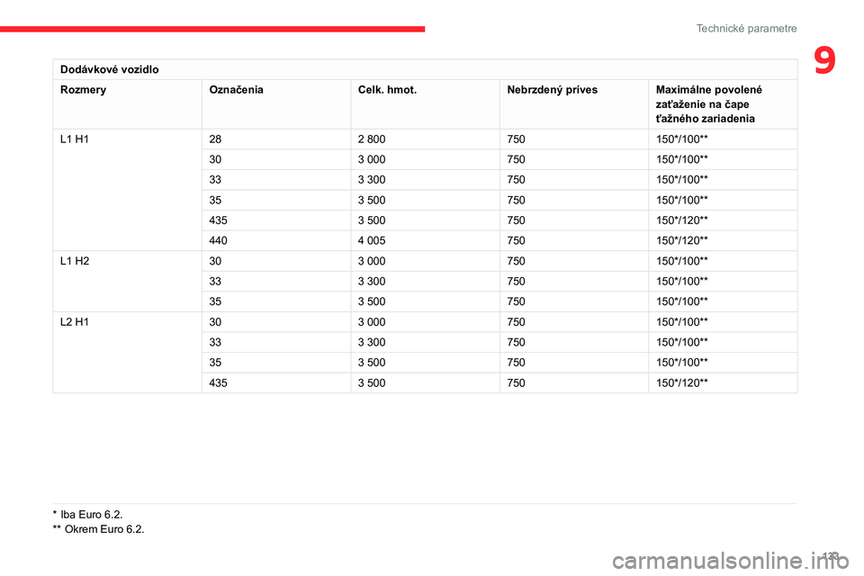 CITROEN JUMPER 2020  Návod na použitie (in Slovak) 133
Technické parametre
9Dodávkové vozidlo
RozmeryOznačeniaCelk. hmot.Nebrzdený prívesMaximálne povolené zaťaženie na čape ťažného zariadenia
L1 H1282 800750150*/100**
303 000750150*/100