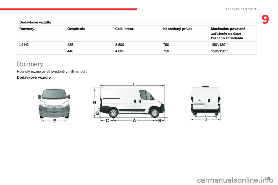 CITROEN JUMPER 2020  Návod na použitie (in Slovak) 135
Technické parametre
9Dodávkové vozidlo
RozmeryOznačeniaCelk. hmot.Nebrzdený prívesMaximálne povolené zaťaženie na čape ťažného zariadenia
L4 H34353 500750150*/120**
4404 005750150*/1