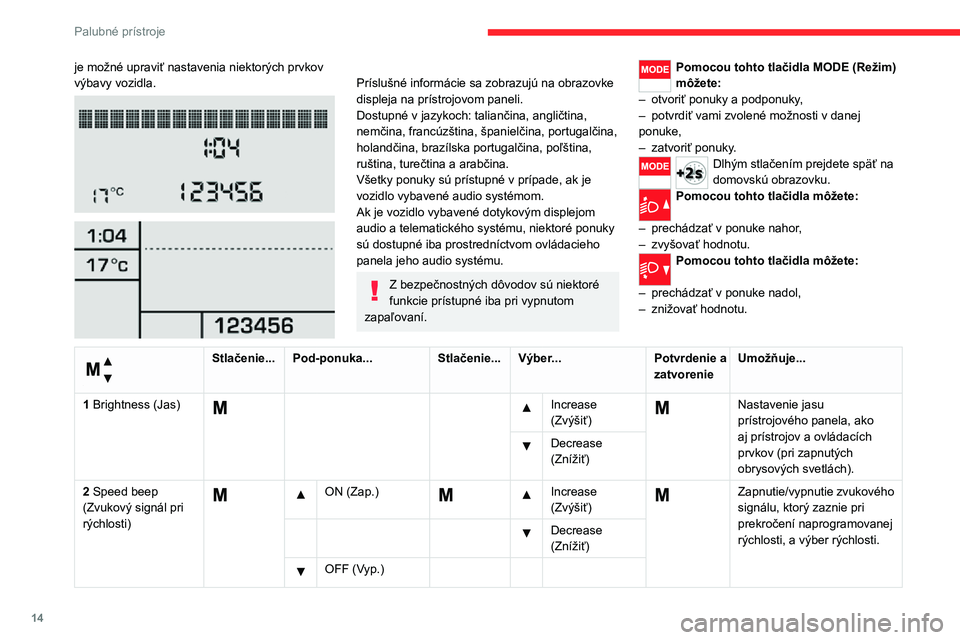 CITROEN JUMPER 2020  Návod na použitie (in Slovak) 14
Palubné prístroje
je možné upraviť nastavenia niektorých prvkov výbavy vozidla. 
  
 
Príslušné informácie sa zobrazujú na obrazovke displeja na prístrojovom paneli.Dostupné v jazykoc